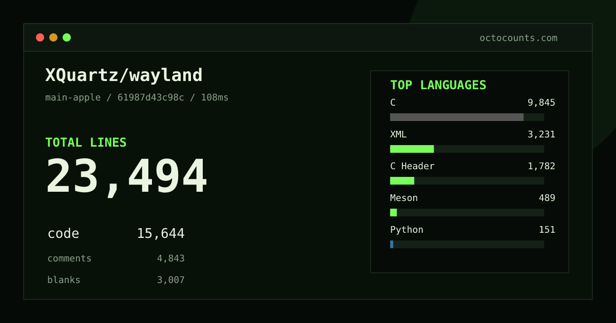 As of 2026-08-26 (commit 61987d43c98c), XQuartz/wayland contains 23,494 total lines: 15,644 code, 4,843 comments, 3,007 blank, across 47 files in 11 languages (top: C 62.9%). Counted with tokei via OctoCounts.