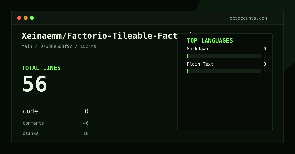 As of 2026-09-11 (commit e58096327bbe), Xeinaemm/Factorio-Tileable-Factories contains 51 total lines: 0 code, 42 comments, 9 blank, across 6 files in 2 languages (top: Markdown 0.0%). Custom configuration (tests excluded, docs excluded, generated excluded). Counted with tokei via OctoCounts.