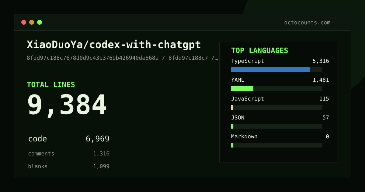 As of 2026-10-06 (commit 8fdd97c188c7), XiaoDuoYa/codex-with-chatgpt contains 9,384 total lines: 6,969 code, 1,316 comments, 1,099 blank, across 44 files in 5 languages (top: TypeScript 76.3%). Custom configuration (tests excluded, docs excluded, generated excluded). Counted with tokei via OctoCounts.