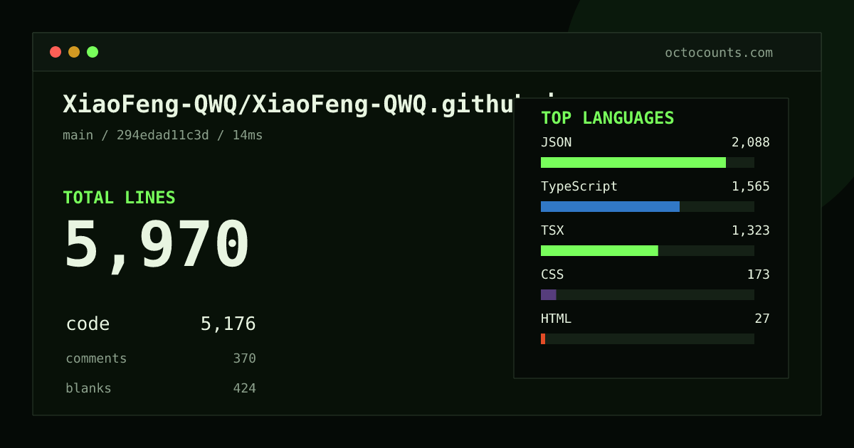 As of 2026-08-01 (commit 294edad11c3d), XiaoFeng-QWQ/XiaoFeng-QWQ.github.io contains 5,970 total lines: 5,176 code, 370 comments, 424 blank, across 27 files in 7 languages (top: JSON 40.3%). Counted with tokei via OctoCounts.