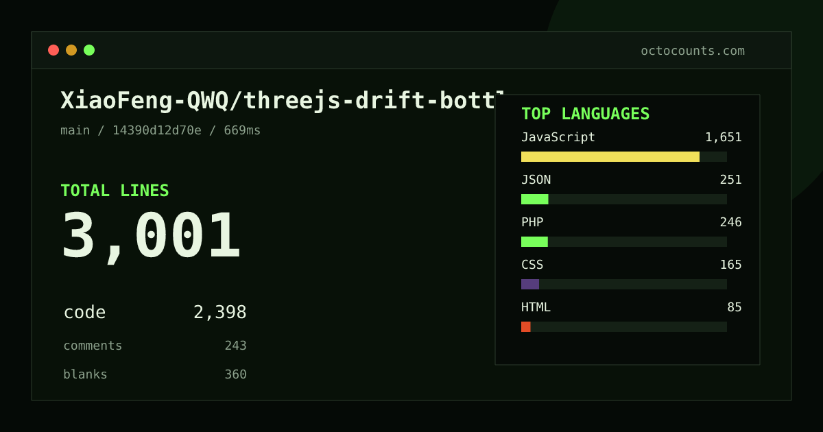As of 2026-08-02 (commit 14390d12d70e), XiaoFeng-QWQ/threejs-drift-bottle contains 3,001 total lines: 2,398 code, 243 comments, 360 blank, across 11 files in 6 languages (top: JavaScript 68.8%). Counted with tokei via OctoCounts.