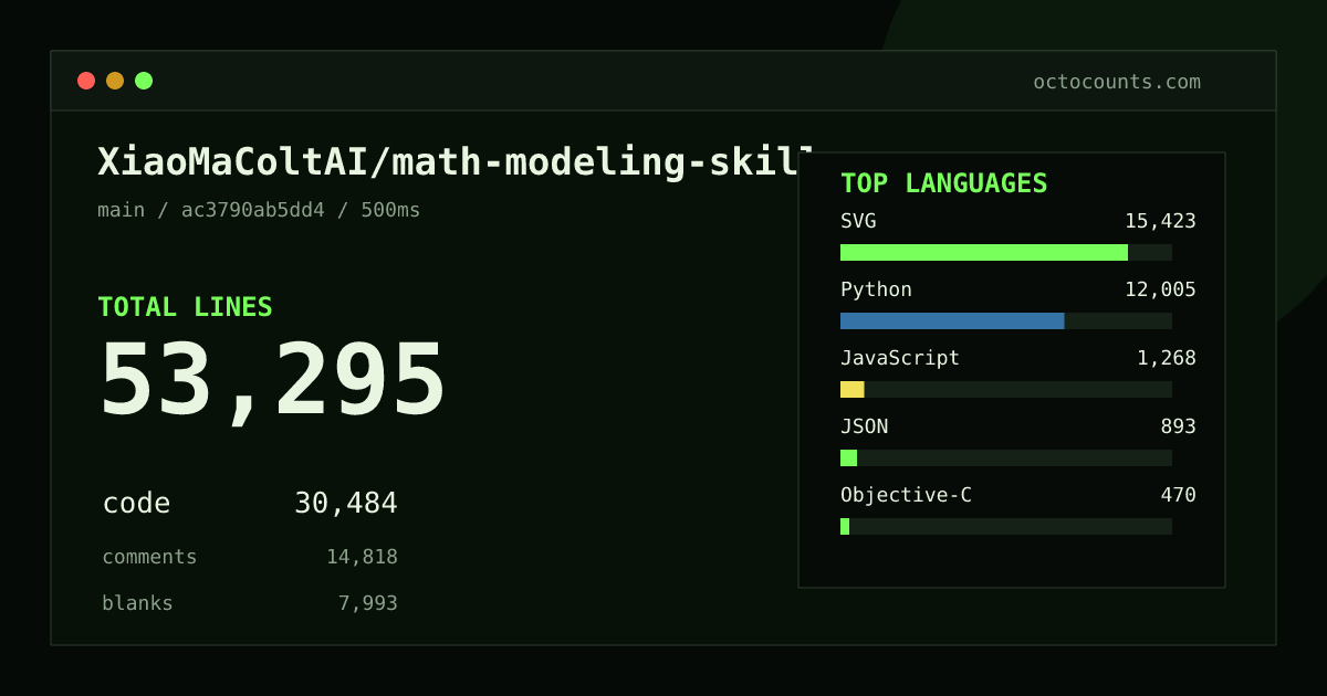 As of 2026-10-05 (commit b34053f384d9), XiaoMaColtAI/math-modeling-skill contains 53,227 total lines: 30,416 code, 14,818 comments, 7,993 blank, across 188 files in 11 languages (top: SVG 50.7%). Custom configuration (tests excluded, docs excluded, generated excluded). Counted with tokei via OctoCounts.