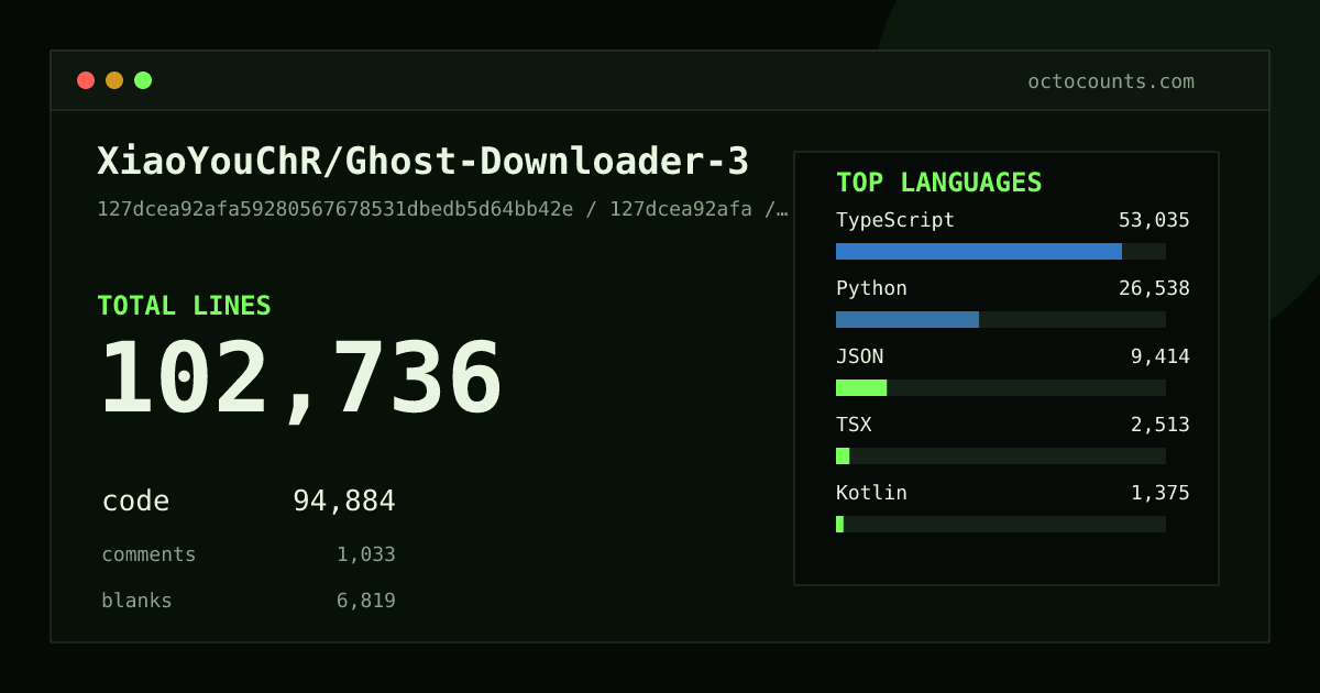 As of 2026-09-01 (commit 39d4573e6470), XiaoYouChR/Ghost-Downloader-3 contains 347,084 total lines: 337,769 code, 1,405 comments, 7,910 blank, across 314 files in 18 languages (top: Python 80.3%). Counted with tokei via OctoCounts.