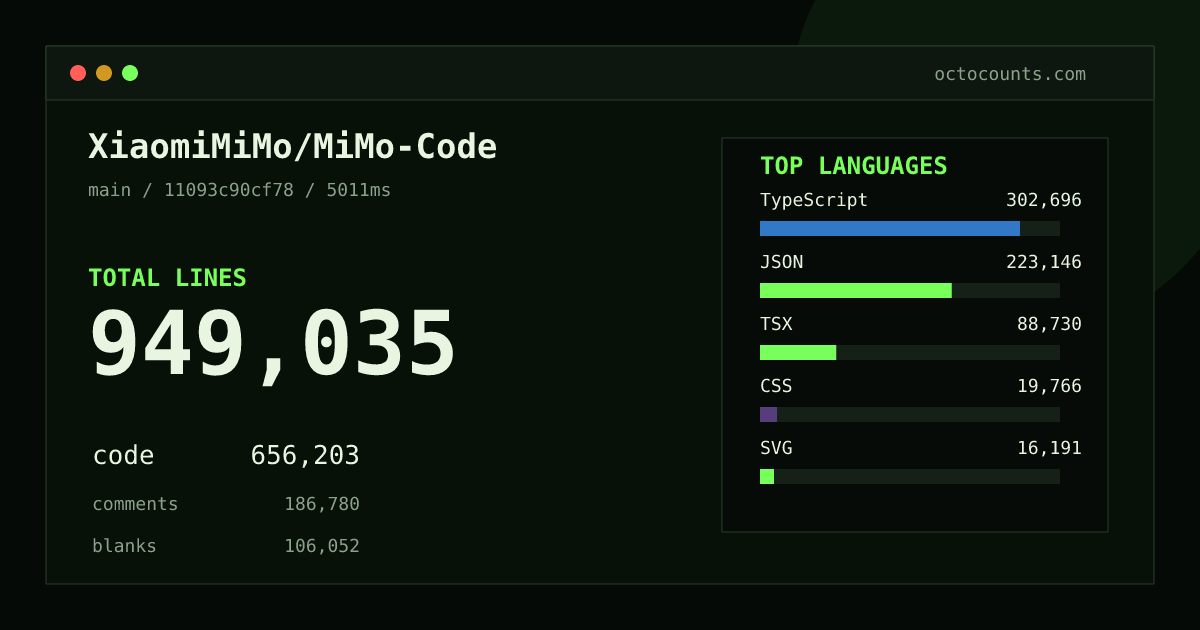 As of 2026-08-02 (commit ce124cbdfcd7), XiaomiMiMo/MiMo-Code contains 908,988 total lines: 624,578 code, 181,214 comments, 103,196 blank, across 4,431 files in 19 languages (top: TypeScript 44.1%). Counted with tokei via OctoCounts.