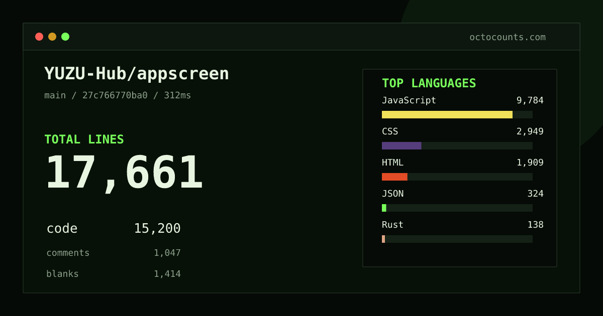 As of 2026-08-24 (commit 27c766770ba0), YUZU-Hub/appscreen contains 17,661 total lines: 15,200 code, 1,047 comments, 1,414 blank, across 27 files in 11 languages (top: JavaScript 64.4%). Counted with tokei via OctoCounts.