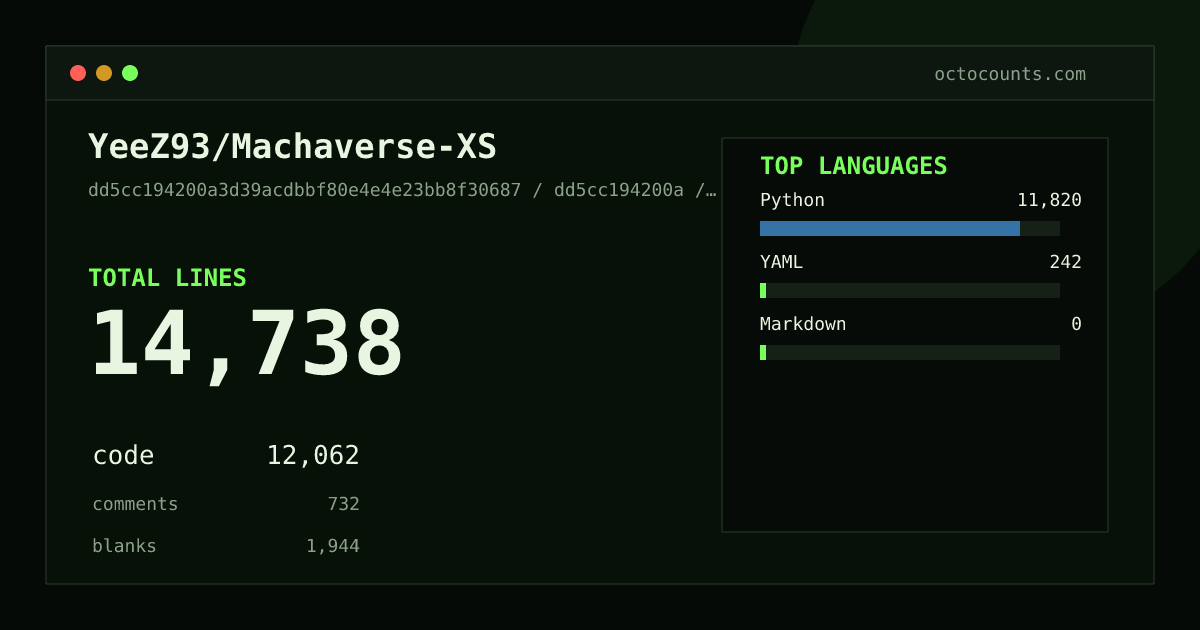 As of 2026-08-28 (commit 9bc535841f62), YeeZ93/Machaverse-XS contains 14,750 total lines: 12,062 code, 741 comments, 1,947 blank, across 74 files in 3 languages (top: Python 98.0%). Counted with tokei via OctoCounts.
