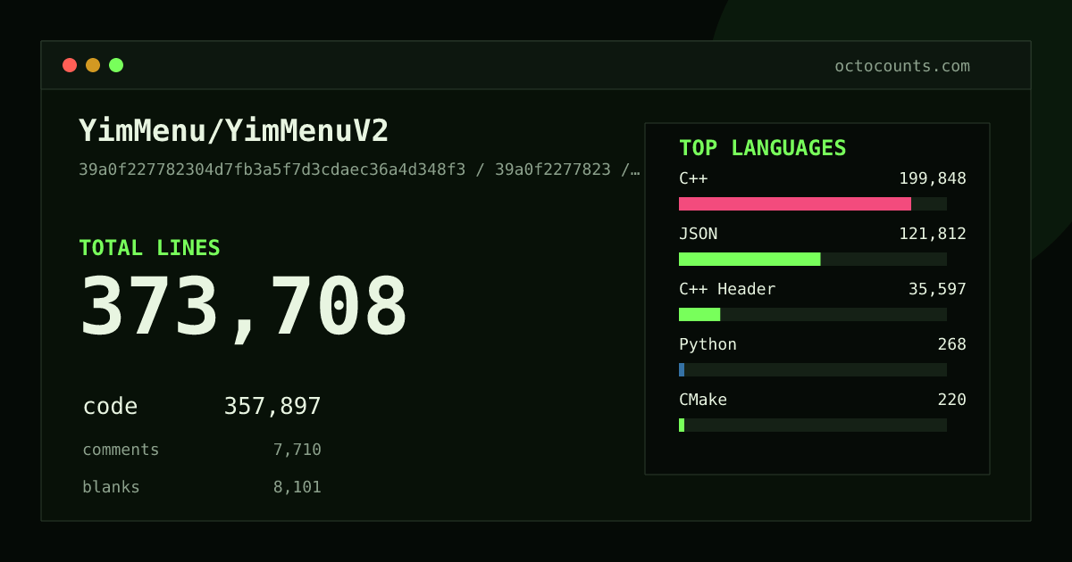 As of 2026-07-15 (commit ef1a4df2162a), YimMenu/YimMenuV2 contains 371,278 total lines: 355,673 code, 7,699 comments, 7,906 blank, across 717 files in 8 languages (top: C++ 55.6%). Counted with tokei via OctoCounts.