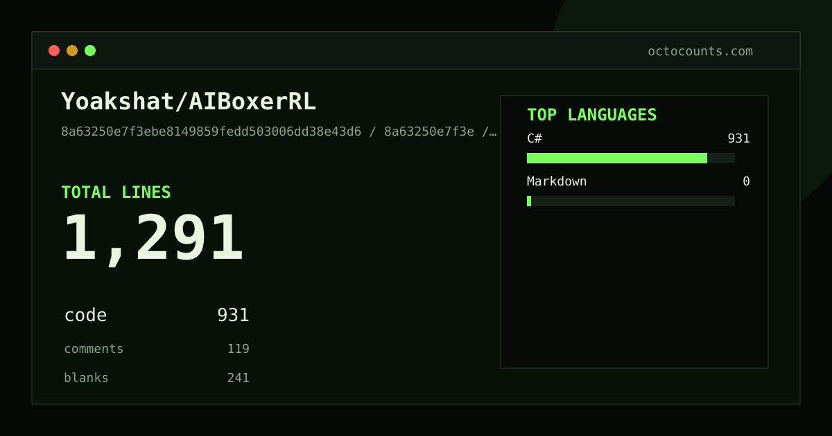 As of 2026-05-29 (commit 8a63250e7f3e), Yoakshat/AIBoxerRL contains 1,291 total lines: 931 code, 119 comments, 241 blank, across 8 files in 2 languages (top: C# 100.0%). Counted with tokei via OctoCounts.