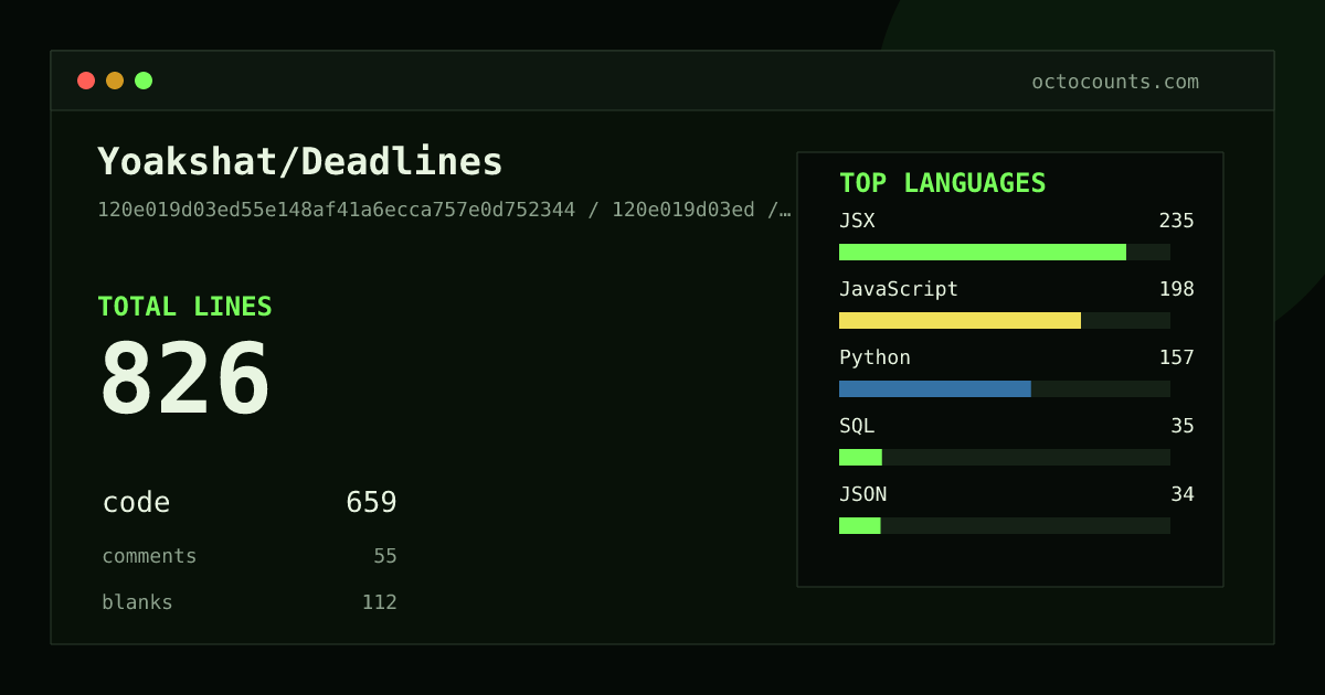 As of 2026-05-29 (commit 120e019d03ed), Yoakshat/Deadlines contains 826 total lines: 659 code, 55 comments, 112 blank, across 20 files in 7 languages (top: JSX 35.7%). Counted with tokei via OctoCounts.
