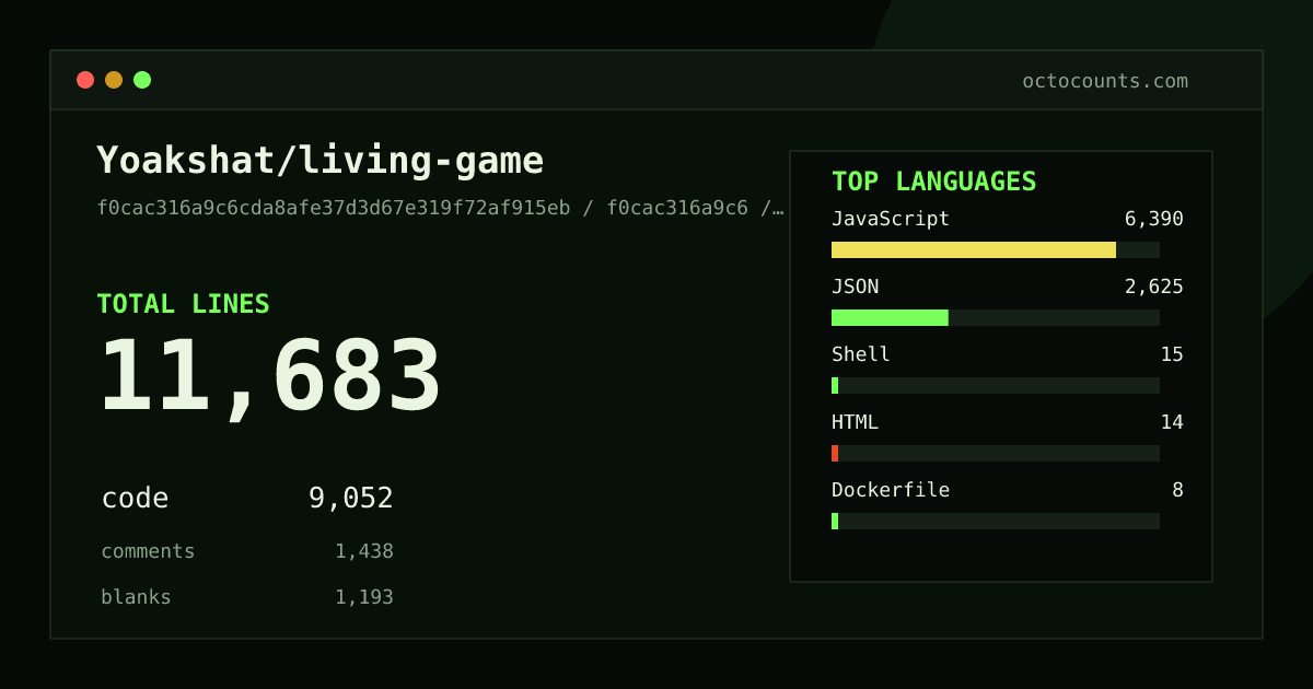 As of 2026-07-16 (commit 486fe5958a42), Yoakshat/living-game contains 11,684 total lines: 9,052 code, 1,439 comments, 1,193 blank, across 39 files in 6 languages (top: JavaScript 70.6%). Counted with tokei via OctoCounts.
