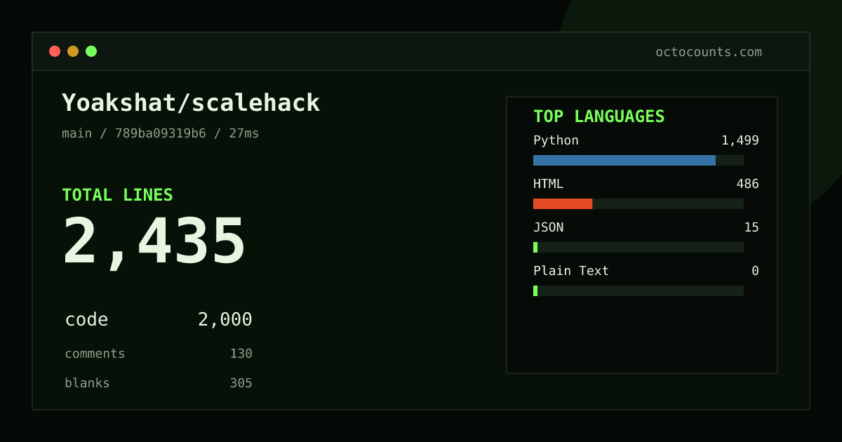 As of 2026-08-31 (commit 789ba09319b6), Yoakshat/scalehack contains 2,435 total lines: 2,000 code, 130 comments, 305 blank, across 20 files in 4 languages (top: Python 75.0%). Counted with tokei via OctoCounts.