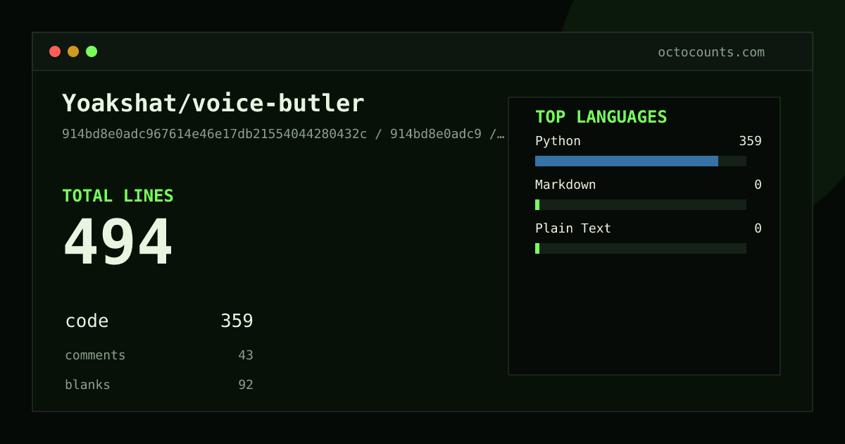 As of 2026-07-07 (commit 914bd8e0adc9), Yoakshat/voice-butler contains 494 total lines: 359 code, 43 comments, 92 blank, across 11 files in 3 languages (top: Python 100.0%). Counted with tokei via OctoCounts.