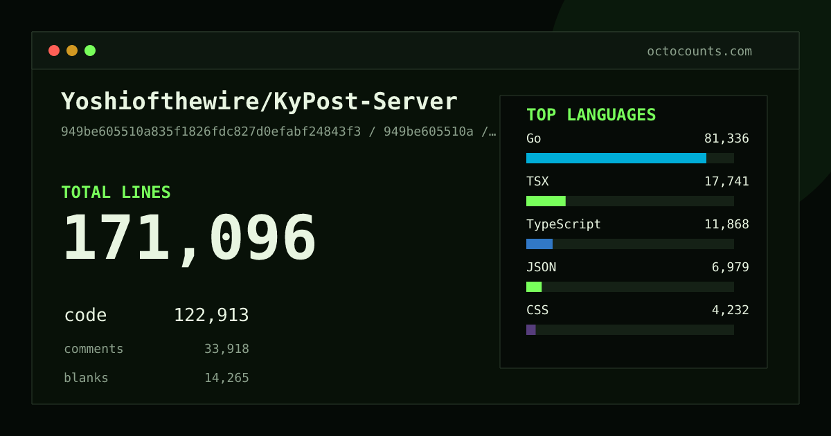 As of 2026-08-26 (commit 37b3a6d29f48), Yoshiofthewire/KyPost-Server contains 156,650 total lines: 110,705 code, 32,546 comments, 13,399 blank, across 661 files in 12 languages (top: Go 66.8%). Counted with tokei via OctoCounts.