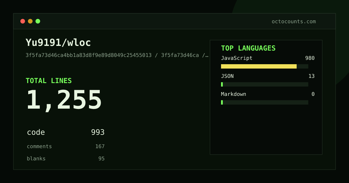 As of 2026-09-05 (commit 3f5fa73d46ca), Yu9191/wloc contains 1,255 total lines: 993 code, 167 comments, 95 blank, across 7 files in 3 languages (top: JavaScript 98.7%). Counted with tokei via OctoCounts.