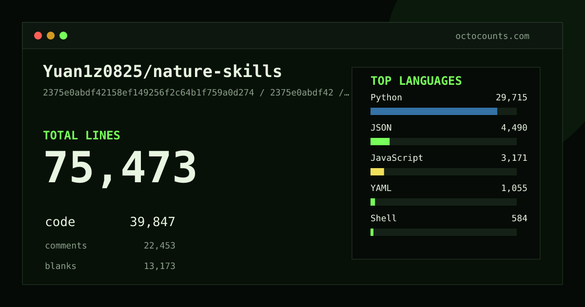 As of 2026-08-22 (commit a6e6f3456f20), Yuan1z0825/nature-skills contains 72,397 total lines: 37,517 code, 22,035 comments, 12,845 blank, across 613 files in 11 languages (top: Python 73.7%). Counted with tokei via OctoCounts.