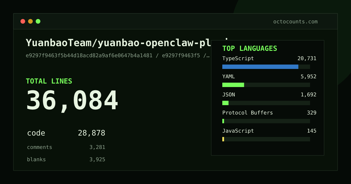 As of 2026-09-06 (commit e9297f9463f5), YuanbaoTeam/yuanbao-openclaw-plugin contains 36,084 total lines: 28,878 code, 3,281 comments, 3,925 blank, across 215 files in 7 languages (top: TypeScript 71.8%). Counted with tokei via OctoCounts.