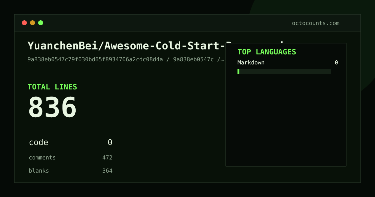 As of 2026-07-01 (commit 9a838eb0547c), YuanchenBei/Awesome-Cold-Start-Recommendation contains 836 total lines: 0 code, 472 comments, 364 blank, across 1 files in 1 languages (top: Markdown 0.0%). Counted with tokei via OctoCounts.
