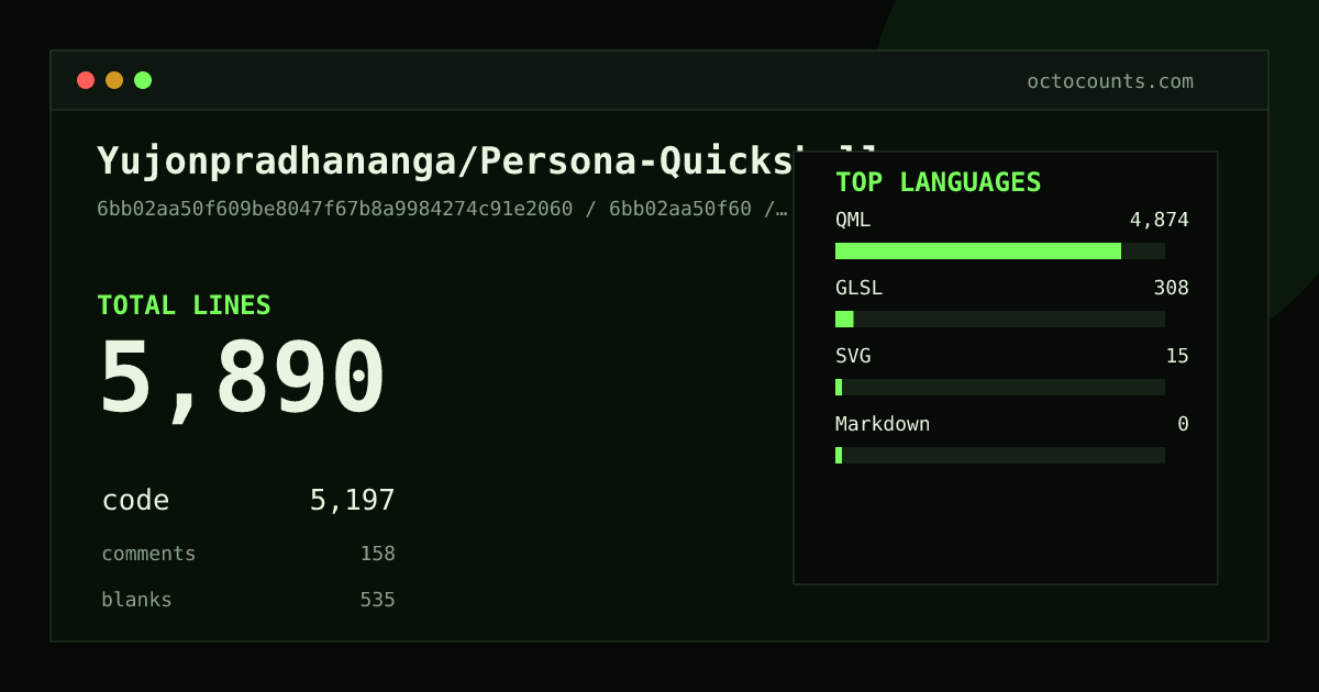 As of 2026-06-17 (commit 5eff42a06b23), Yujonpradhananga/Persona-Quickshell contains 5,120 total lines: 4,476 code, 169 comments, 475 blank, across 40 files in 4 languages (top: QML 92.8%). Counted with tokei via OctoCounts.