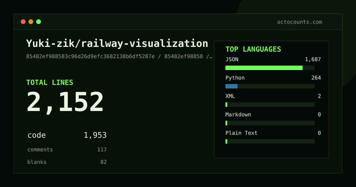 As of 2026-07-14 (commit 85402ef98858), Yuki-zik/railway-visualization contains 2,152 total lines: 1,953 code, 117 comments, 82 blank, across 7 files in 5 languages (top: JSON 86.4%). Counted with tokei via OctoCounts.