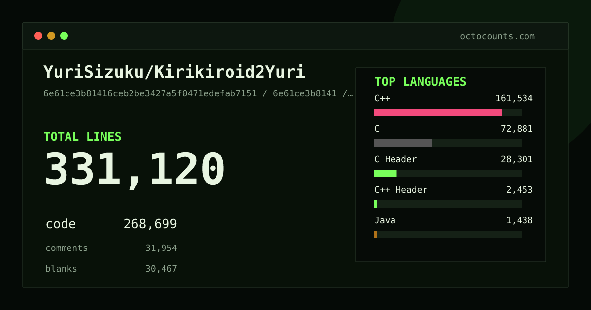 As of 2026-06-25 (commit 6e61ce3b8141), YuriSizuku/Kirikiroid2Yuri contains 331,120 total lines: 268,699 code, 31,954 comments, 30,467 blank, across 627 files in 16 languages (top: C++ 60.1%). Counted with tokei via OctoCounts.