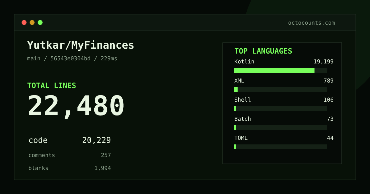 As of 2026-09-01 (commit 56543e0304bd), Yutkar/MyFinances contains 22,480 total lines: 20,229 code, 257 comments, 1,994 blank, across 120 files in 6 languages (top: Kotlin 94.9%). Counted with tokei via OctoCounts.