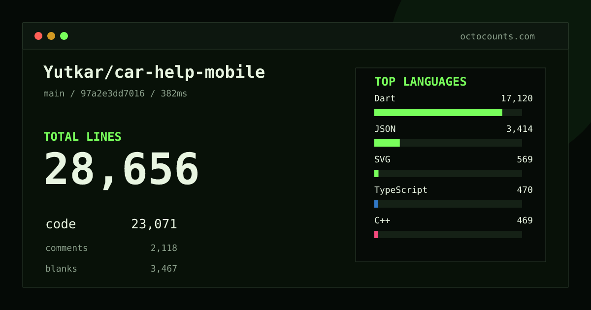 As of 2026-09-01 (commit 97a2e3dd7016), Yutkar/car-help-mobile contains 28,656 total lines: 23,071 code, 2,118 comments, 3,467 blank, across 223 files in 15 languages (top: Dart 74.2%). Counted with tokei via OctoCounts.