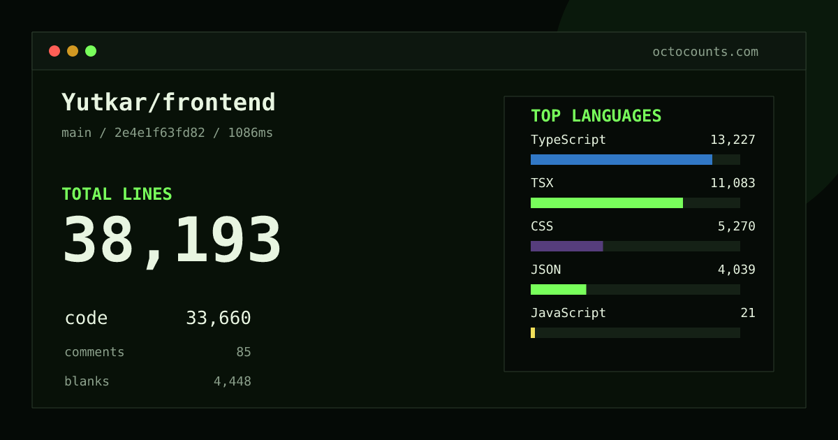 As of 2026-09-01 (commit 2e4e1f63fd82), Yutkar/frontend contains 38,193 total lines: 33,660 code, 85 comments, 4,448 blank, across 162 files in 8 languages (top: TypeScript 39.3%). Counted with tokei via OctoCounts.