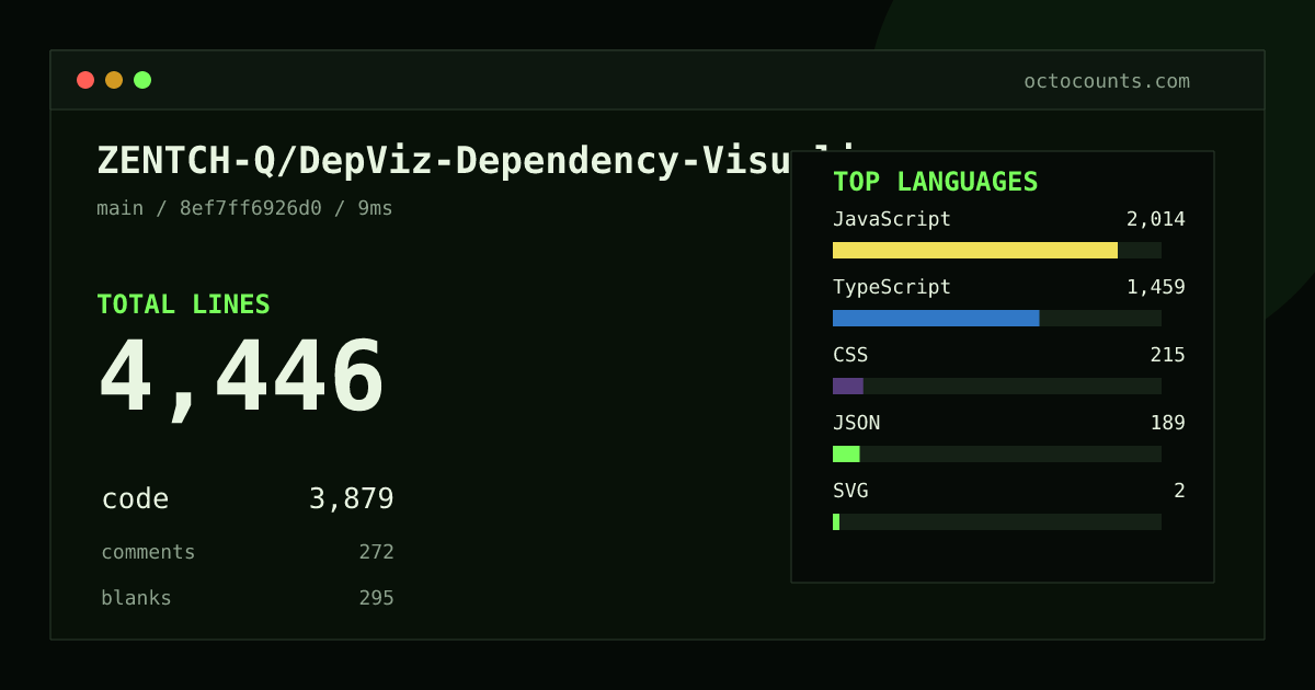 As of 2026-09-02 (commit 8ef7ff6926d0), ZENTCH-Q/DepViz-Dependency-Visualizer contains 4,446 total lines: 3,879 code, 272 comments, 295 blank, across 30 files in 7 languages (top: JavaScript 51.9%). Counted with tokei via OctoCounts.