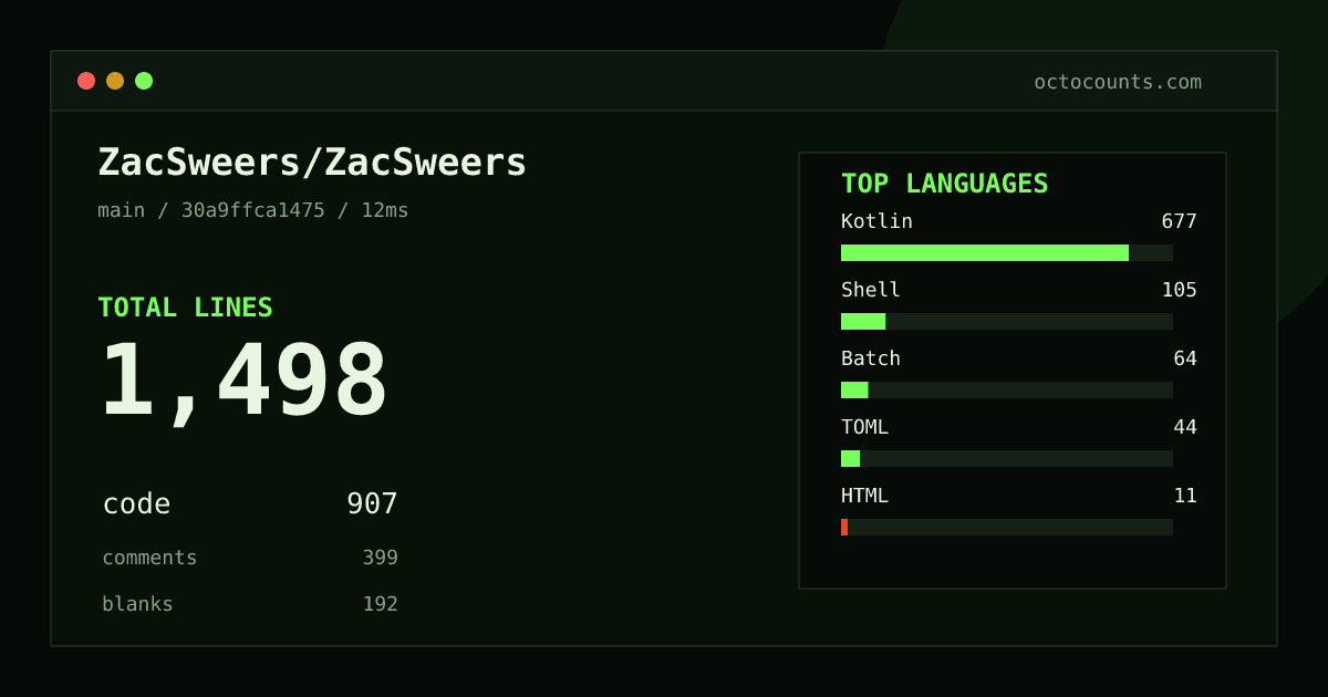 As of 2026-06-02 (commit aba559e53ec1), ZacSweers/ZacSweers contains 1,494 total lines: 907 code, 397 comments, 190 blank, across 24 files in 8 languages (top: Kotlin 74.6%). Counted with tokei via OctoCounts.