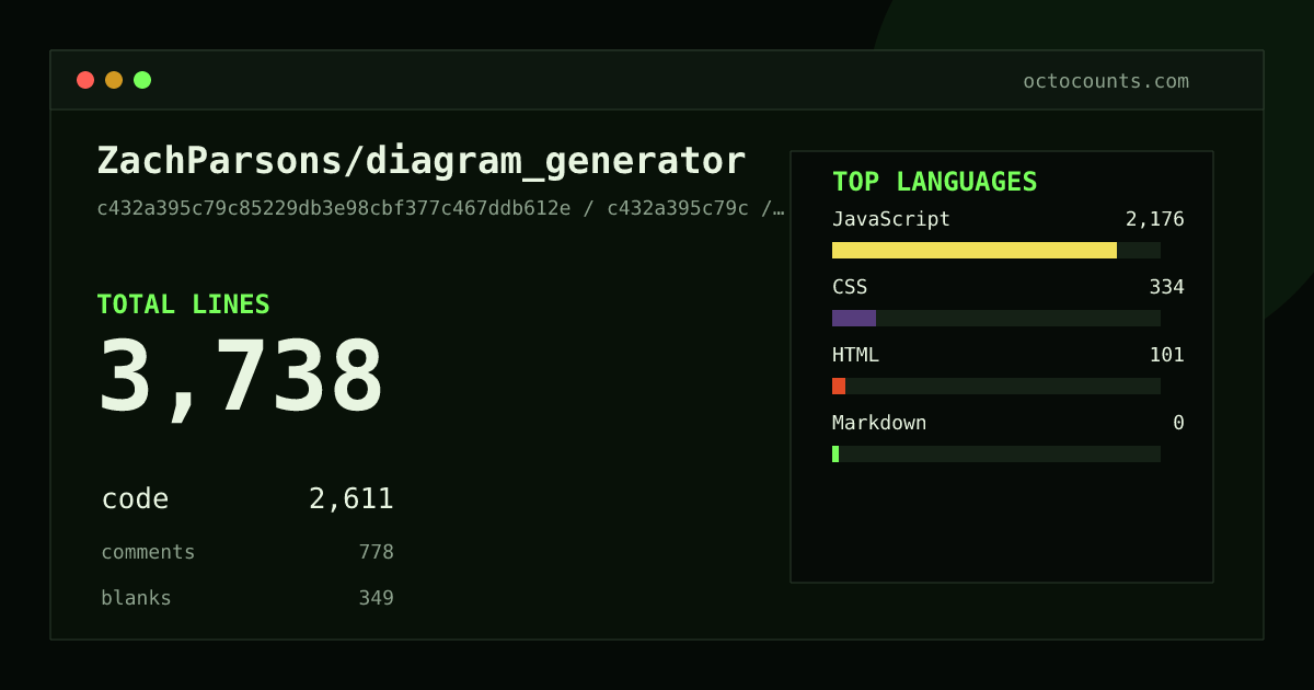 As of 2026-09-12 (commit c432a395c79c), ZachParsons/diagram_generator contains 3,738 total lines: 2,611 code, 778 comments, 349 blank, across 14 files in 4 languages (top: JavaScript 83.3%). Custom configuration (tests excluded, docs excluded, generated excluded). Counted with tokei via OctoCounts.