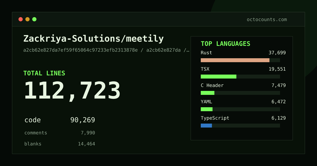 As of 2026-07-05 (commit 0281737d87d2), Zackriya-Solutions/meetily contains 108,885 total lines: 86,367 code, 8,222 comments, 14,296 blank, across 420 files in 21 languages (top: Rust 39.7%). Counted with tokei via OctoCounts.