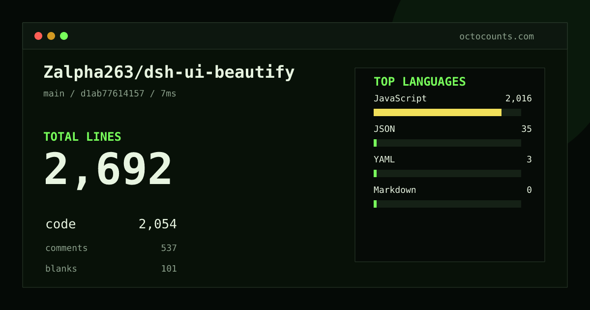 As of 2026-08-28 (commit d1ab77614157), Zalpha263/dsh-ui-beautify contains 2,692 total lines: 2,054 code, 537 comments, 101 blank, across 5 files in 4 languages (top: JavaScript 98.1%). Counted with tokei via OctoCounts.