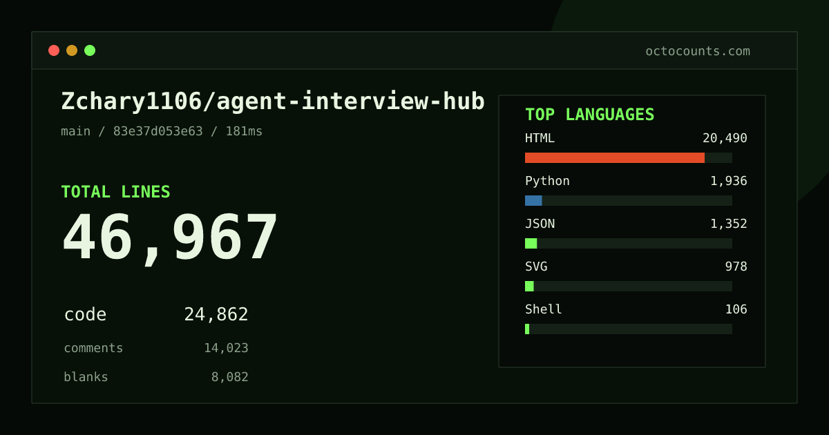 As of 2026-08-26 (commit 83e37d053e63), Zchary1106/agent-interview-hub contains 46,967 total lines: 24,862 code, 14,023 comments, 8,082 blank, across 134 files in 7 languages (top: HTML 82.4%). Counted with tokei via OctoCounts.