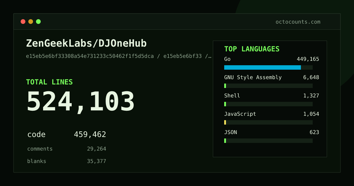 As of 2026-09-06 (commit e15eb5e6bf33), ZenGeekLabs/DJOneHub contains 524,103 total lines: 459,462 code, 29,264 comments, 35,377 blank, across 964 files in 13 languages (top: Go 97.8%). Counted with tokei via OctoCounts.