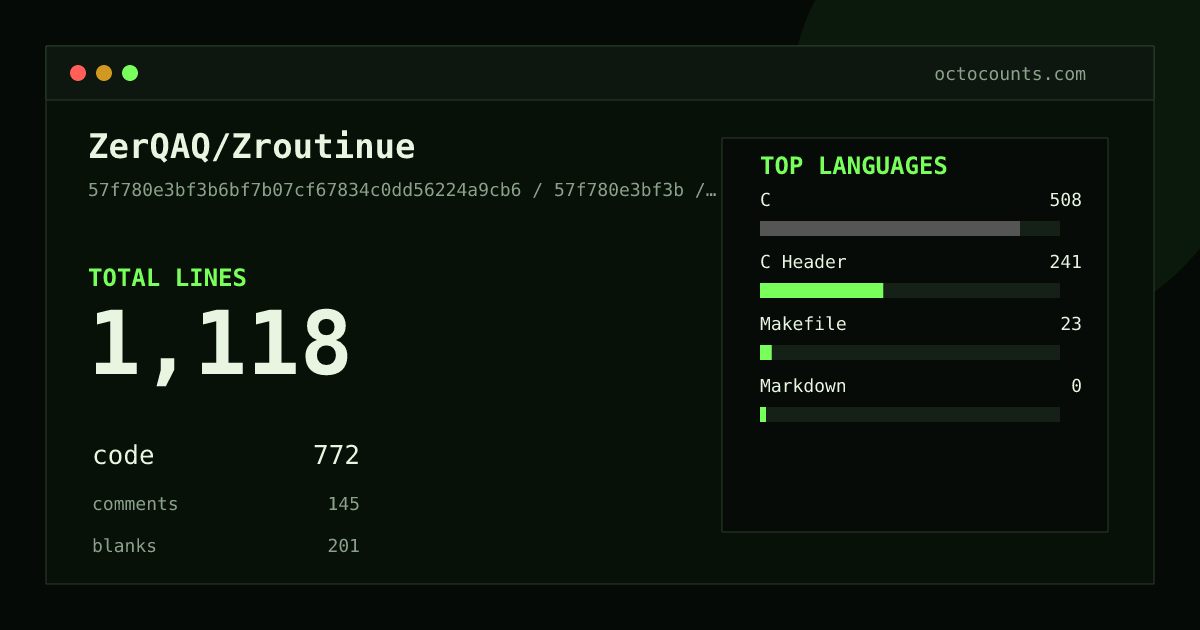 As of 2026-09-24 (commit 57f780e3bf3b), ZerQAQ/Zroutinue contains 1,118 total lines: 772 code, 145 comments, 201 blank, across 18 files in 4 languages (top: C 65.8%). Custom configuration (tests excluded, docs excluded, generated excluded). Counted with tokei via OctoCounts.