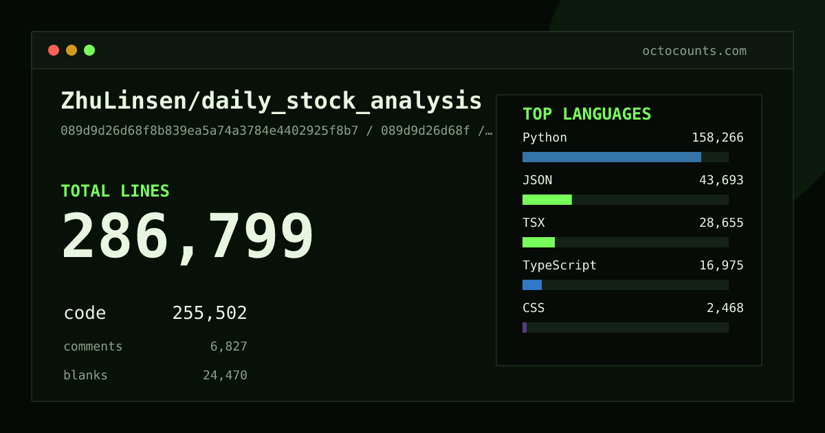As of 2026-09-07 (commit 089d9d26d68f), ZhuLinsen/daily_stock_analysis contains 286,799 total lines: 255,502 code, 6,827 comments, 24,470 blank, across 610 files in 17 languages (top: Python 61.9%). Counted with tokei via OctoCounts.