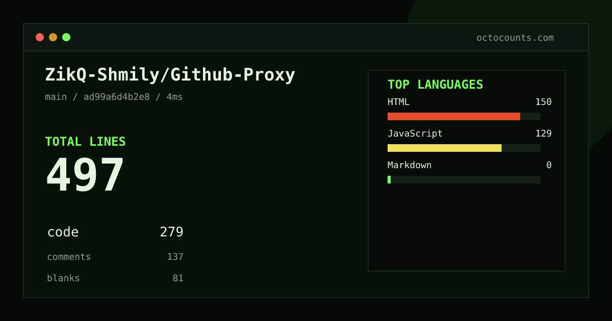 As of 2026-08-29 (commit ad99a6d4b2e8), ZikQ-Shmily/Github-Proxy contains 497 total lines: 279 code, 137 comments, 81 blank, across 4 files in 3 languages (top: HTML 53.8%). Counted with tokei via OctoCounts.