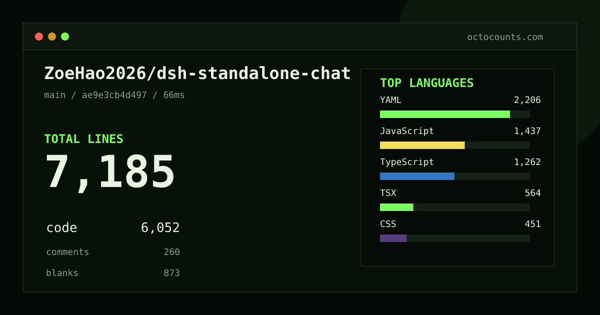 As of 2026-10-03 (commit ae9e3cb4d497), ZoeHao2026/dsh-standalone-chat contains 7,185 total lines: 6,052 code, 260 comments, 873 blank, across 41 files in 8 languages (top: YAML 36.5%). Custom configuration (tests excluded, docs excluded, generated excluded). Counted with tokei via OctoCounts.