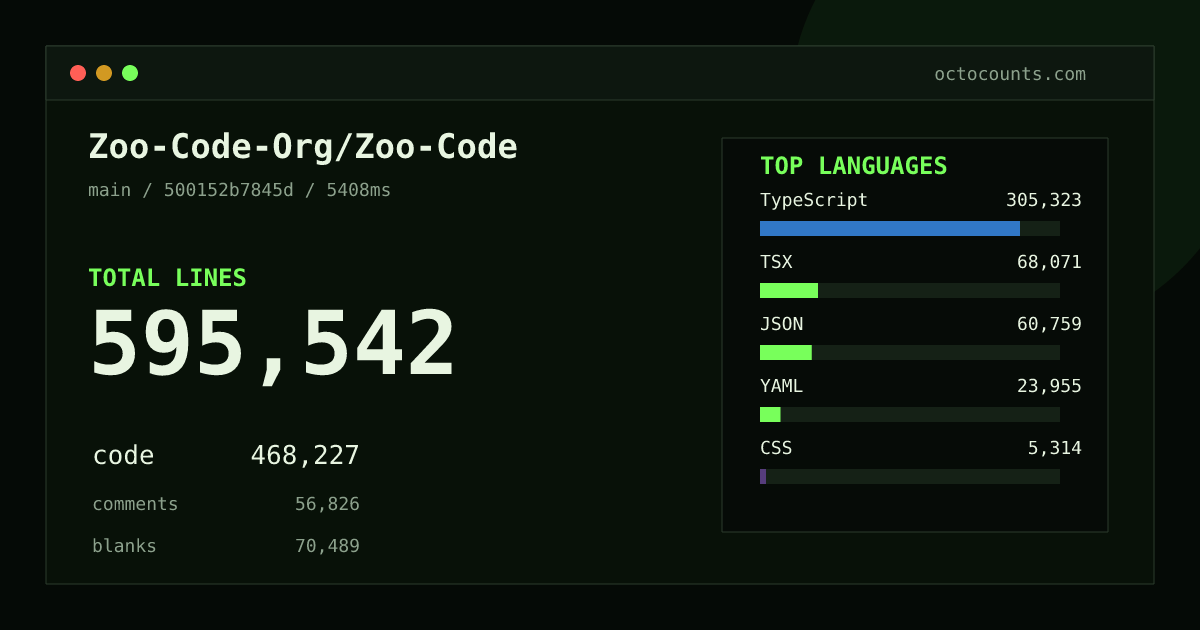 As of 2026-07-01 (commit 211d36063f23), Zoo-Code-Org/Zoo-Code contains 287,410 total lines: 222,179 code, 36,071 comments, 29,160 blank, across 1,481 files in 11 languages (top: TypeScript 46.6%). Counted with tokei via OctoCounts.
