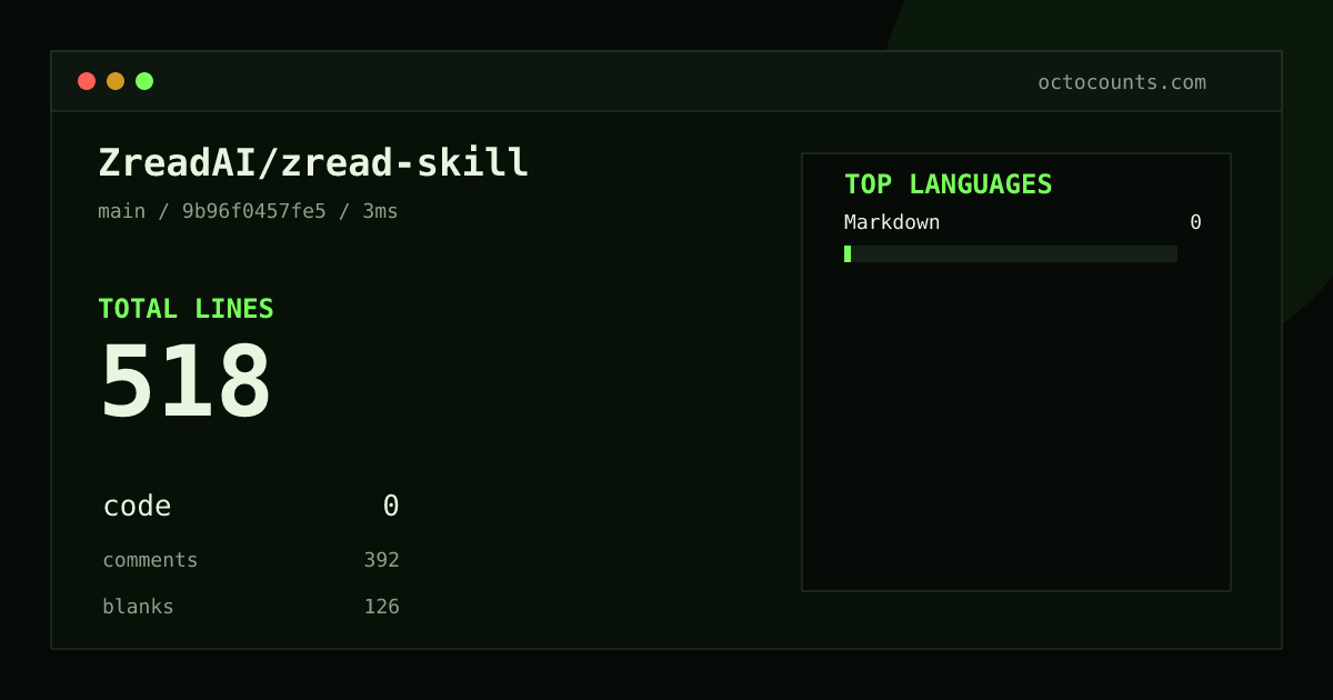 As of 2026-08-26 (commit 9b96f0457fe5), ZreadAI/zread-skill contains 518 total lines: 0 code, 392 comments, 126 blank, across 3 files in 1 languages (top: Markdown 0.0%). Counted with tokei via OctoCounts.