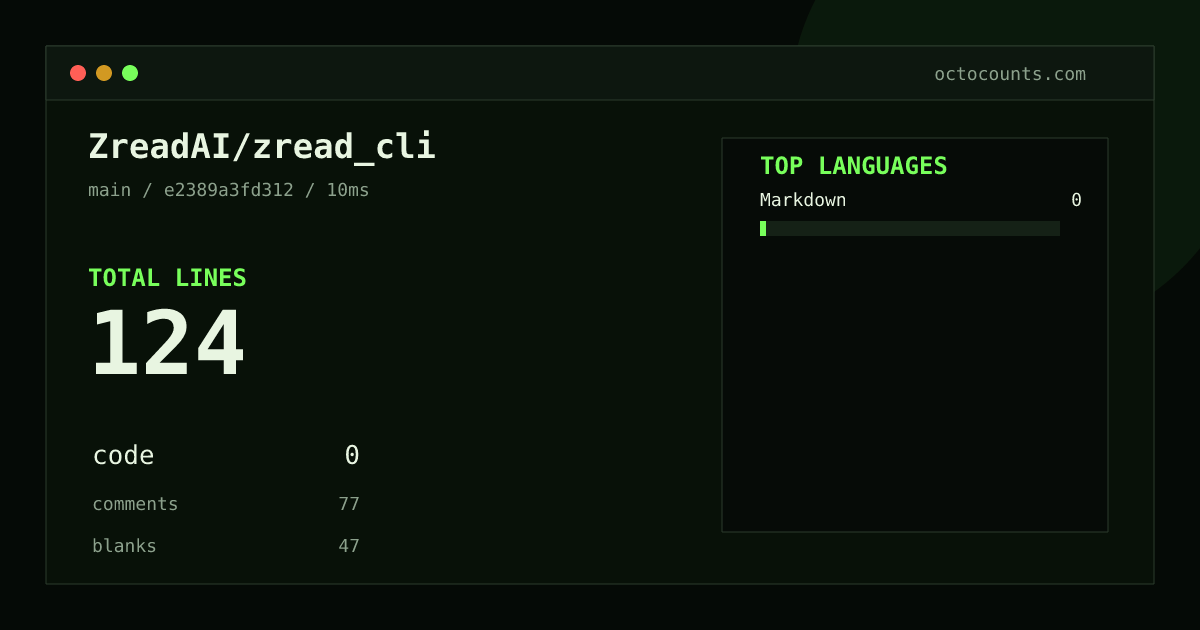 As of 2026-08-26 (commit e2389a3fd312), ZreadAI/zread_cli contains 124 total lines: 0 code, 77 comments, 47 blank, across 1 files in 1 languages (top: Markdown 0.0%). Counted with tokei via OctoCounts.