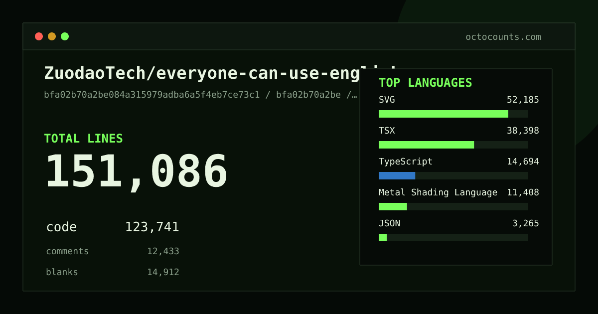 As of 2026-08-13 (commit 3d7991320469), ZuodaoTech/everyone-can-use-english contains 151,071 total lines: 123,741 code, 12,422 comments, 14,908 blank, across 790 files in 15 languages (top: SVG 42.2%). Counted with tokei via OctoCounts.