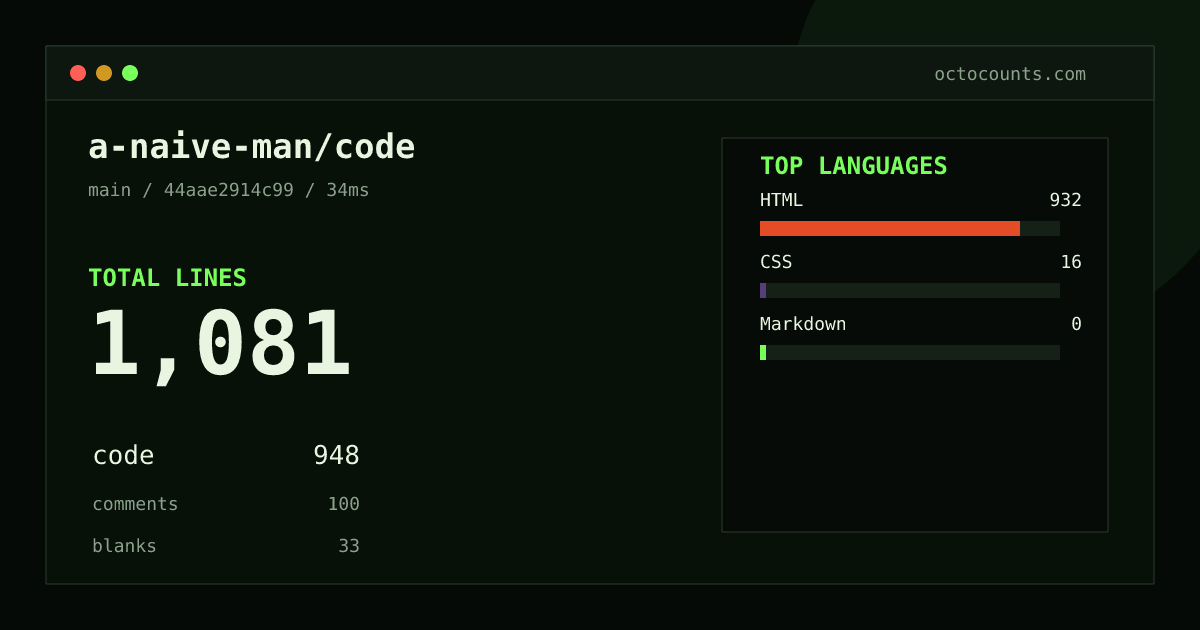 As of 2026-08-31 (commit 44aae2914c99), a-naive-man/code contains 1,081 total lines: 948 code, 100 comments, 33 blank, across 49 files in 3 languages (top: HTML 98.3%). Counted with tokei via OctoCounts.