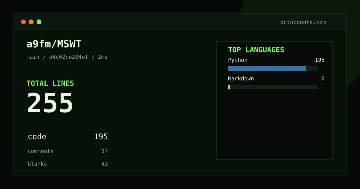 As of 2026-08-27 (commit d4c02ce204ef), a9fm/MSWT contains 255 total lines: 195 code, 17 comments, 43 blank, across 2 files in 2 languages (top: Python 100.0%). Counted with tokei via OctoCounts.