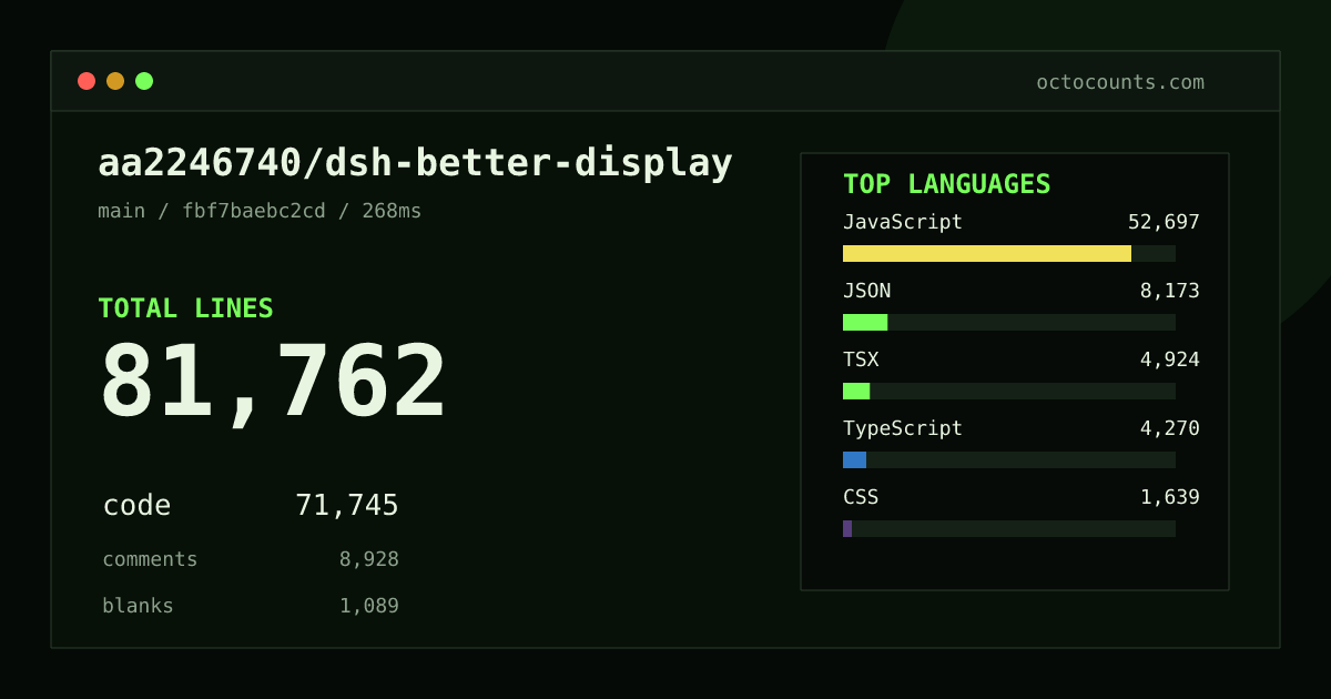 As of 2026-10-05 (commit 596688670b06), aa2246740/dsh-better-display contains 72,215 total lines: 62,426 code, 8,804 comments, 985 blank, across 228 files in 8 languages (top: JavaScript 83.0%). Custom configuration (tests excluded, docs excluded, generated excluded). Counted with tokei via OctoCounts.