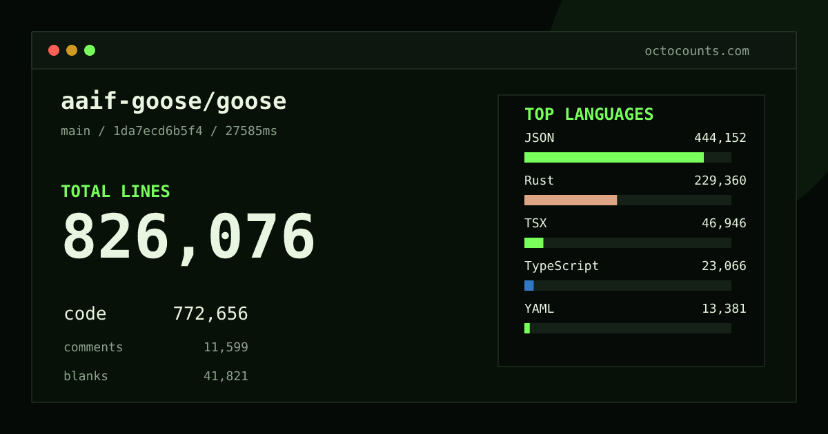 As of 2026-09-03 (commit 794b04a0b1f4), aaif-goose/goose contains 807,682 total lines: 755,713 code, 10,875 comments, 41,094 blank, across 1,299 files in 23 languages (top: JSON 57.4%). Counted with tokei via OctoCounts.