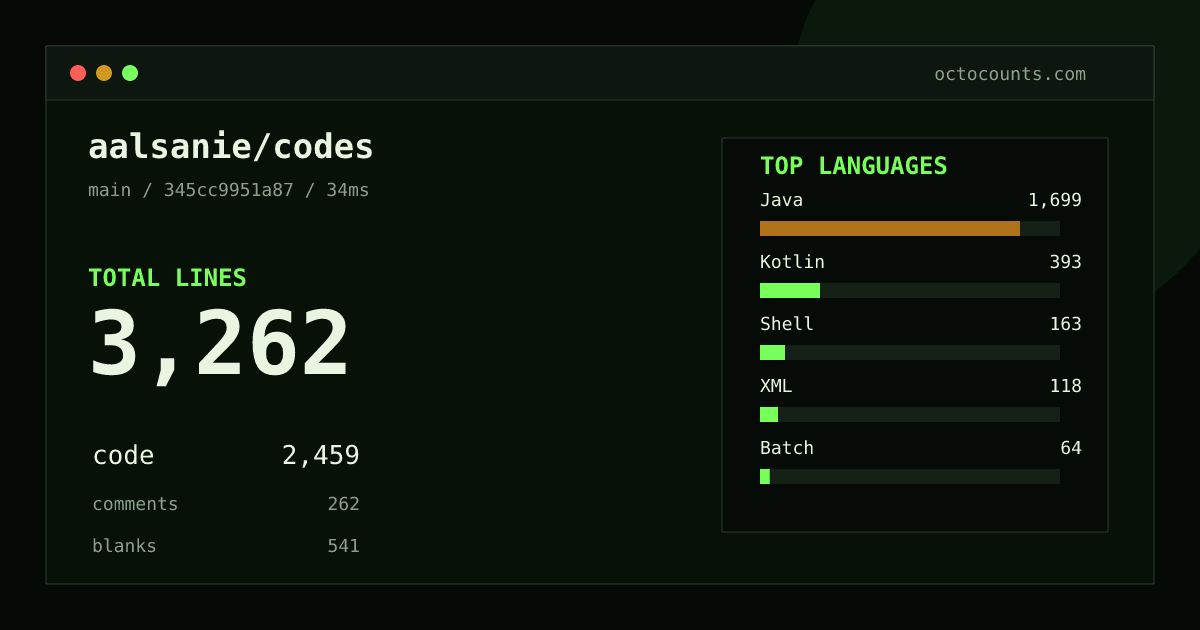 As of 2026-09-01 (commit 345cc9951a87), aalsanie/codes contains 3,262 total lines: 2,459 code, 262 comments, 541 blank, across 68 files in 7 languages (top: Java 69.1%). Counted with tokei via OctoCounts.