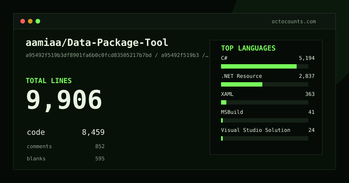 As of 2026-07-15 (commit a95492f519b3), aamiaa/Data-Package-Tool contains 9,906 total lines: 8,459 code, 852 comments, 595 blank, across 43 files in 7 languages (top: C# 61.4%). Counted with tokei via OctoCounts.