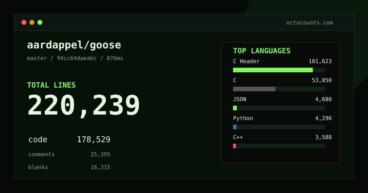 As of 2026-10-04 (commit 67f340411aa7), aardappel/goose contains 84,220 total lines: 66,005 code, 13,170 comments, 5,045 blank, across 150 files in 10 languages (top: C Header 67.8%). Custom configuration (tests excluded, docs excluded, generated excluded). Counted with tokei via OctoCounts.