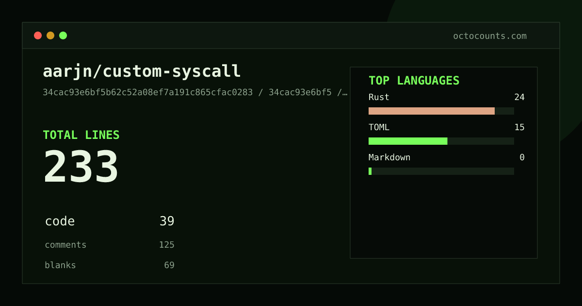 As of 2026-05-29 (commit 34cac93e6bf5), aarjn/custom-syscall contains 309 total lines: 83 code, 144 comments, 82 blank, across 4 files in 3 languages (top: Rust 81.9%). Counted with tokei via OctoCounts.